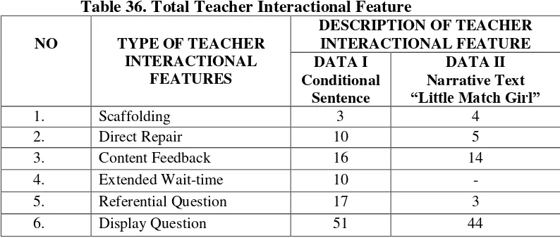 Table 36. Total Teacher Interactional Feature 