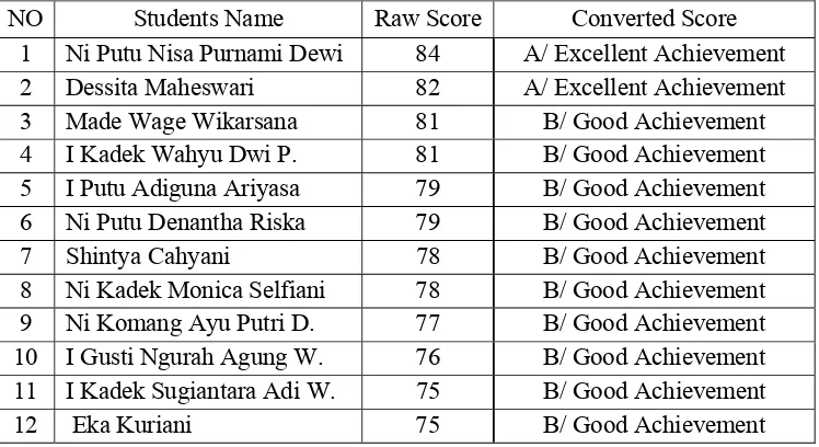 Table 4.3 The Conversion of the Subjects’ Raw Score in Recount Paragraph Achievement 