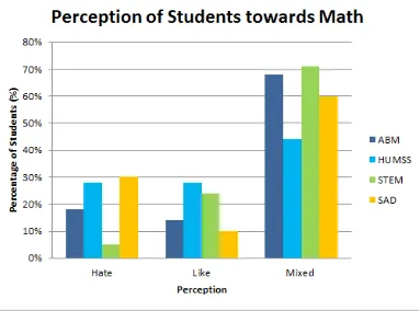 Figure 1. Perception of Students Towards Math