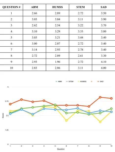 Figure 2. Average of Scores For the Second Part
