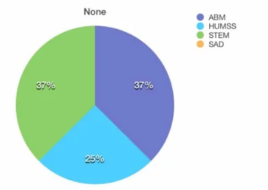 Figure 3. Percentage of Non-existent Math Anxiety Levels within Batch 2017