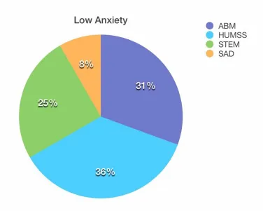 Figure 4. Percentage of Low Math Anxiety Levels within Batch 2017