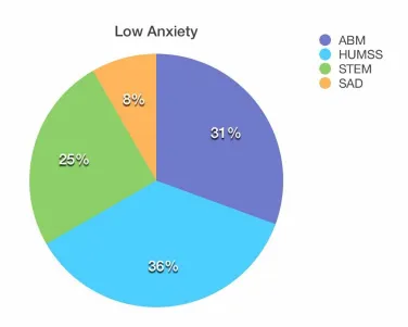 Figure 4. Percentage of Low Math Anxiety Levels within Batch 2017