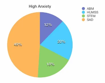 Figure 6. Percentage of High Math Anxiety levels within Batch 2017