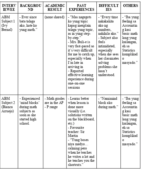 Table 4. Summary of Interviews for High Math Anxiety Levels
