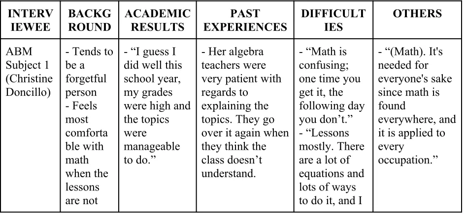 Table 4 shows the interview responses of students who were seen with high levels of math