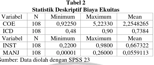 Tabel 2 Statistik Deskriptif Biaya Ekuitas 