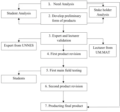Figure 3.1 R & D Cycles in alternative Test adapted from Borg and Gall