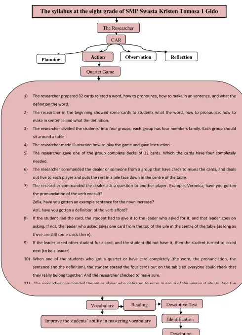 Figure 1: The Conceptual Framework of Research by Using Quartet Game 