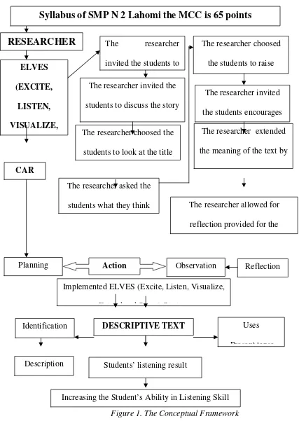 Figure 1. The Conceptual Framework