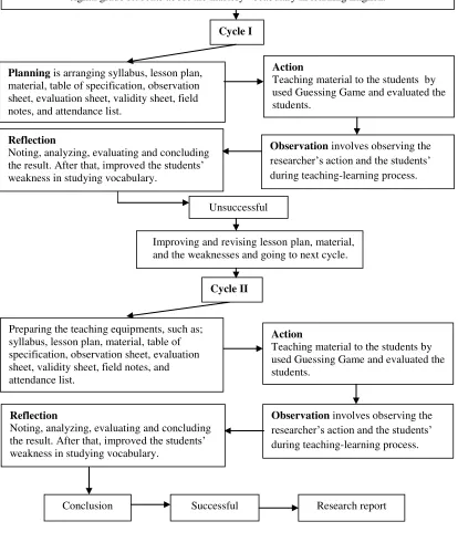 Figure 2:  The research procedure to develop students’ ability in mastering vocabulary through using Guessing Game