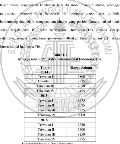Tabel 1.1 Kinerja saham PT. Astra Internasional Indonesia Tbk. 