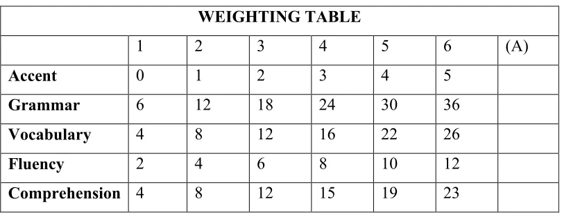 Table 1 THE WEIGHTING TABLE  