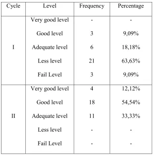 Table 5 THE STUDENTS’ ABILITY IN SPEAKING SKILL IN ALL CYCLES. 