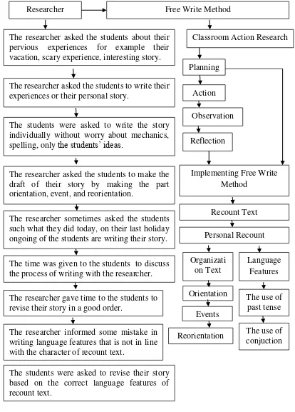 Figure 1 : Conceptual Framework 