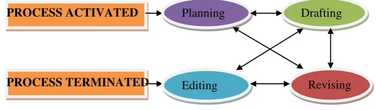 Figure 1 The Writing Proces 