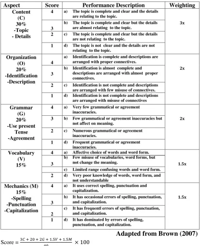 Table 1. the Rubric for Assessing Writing Descriptive Text. 