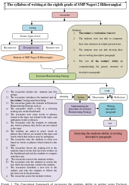 Figure 1. The Conceptual framework of increasing the students ability in writing using Exclusin  Brainstorming Strategy at the eight grade of SMP Negeri 2 Hiliserangkai