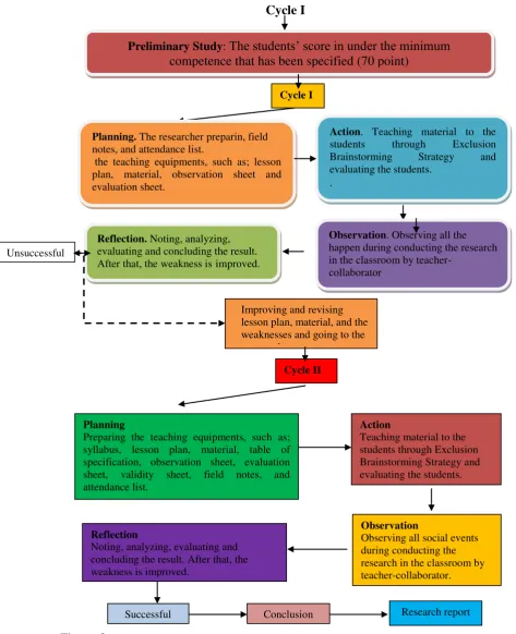 Figure 2: The Cycle of CAR when conducting Exclusion Braintorming Strategy to increase the students’ descriptive paragraph at the eighth grade of SMP Negeri 2 liserangkai in 2016/2017