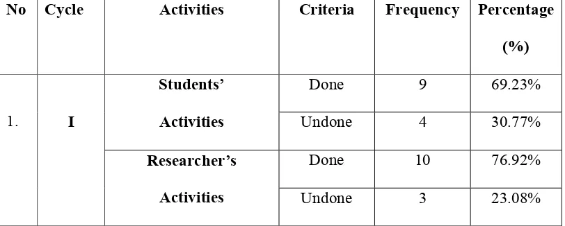 TABLE 4THE STUDENTS'ANDTHE RESEARCHER'SACTIVITIES IN TI{E SECOND
