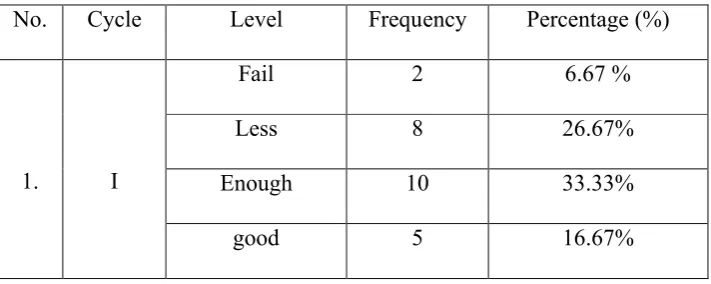 TABLE 10THE STUDENTS' ABILITY IN SPEAKING SKILL THROUGH
