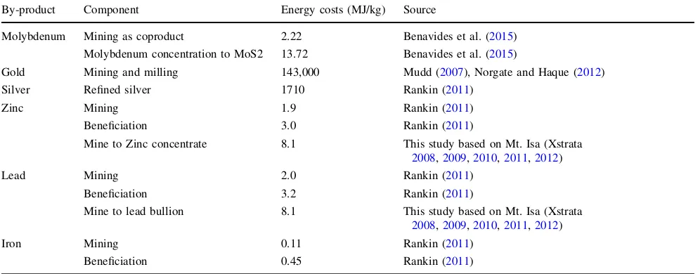 Table 2 By-product energy cost values used from the existing literature