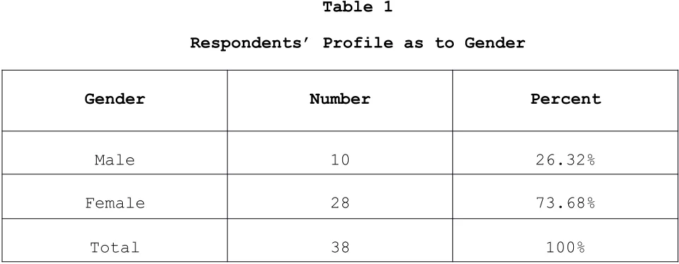 Table 1Respondents’ Profile as to Gender