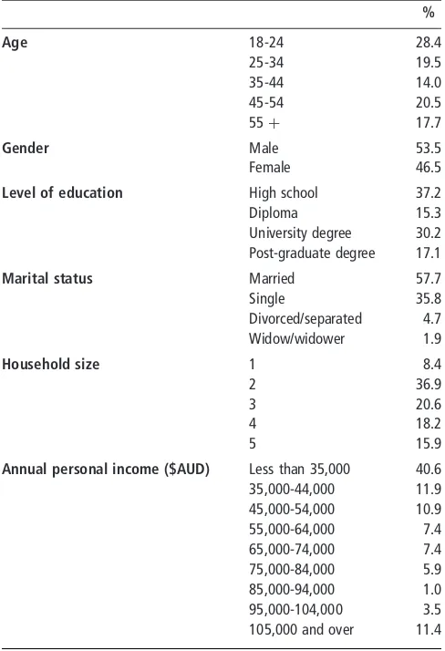 Table I Demographic proﬁle of the sample (n ¼ 217)