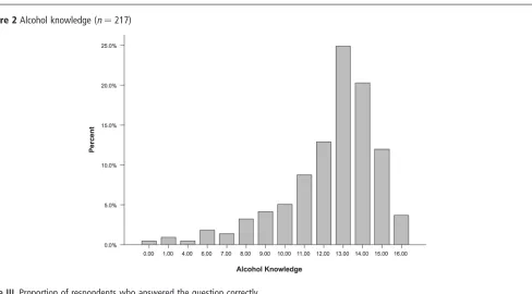 Table III Proportion of respondents who answered the question correctly