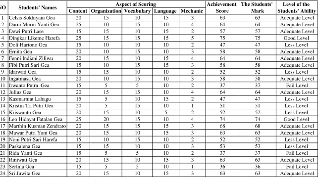 Table 10THE STUDENTS' ABILITY IN WRITING NARRATIVE TEXT