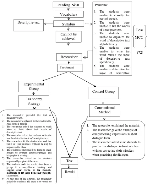 Figure 1 : Conceptual Framework of  the Research 