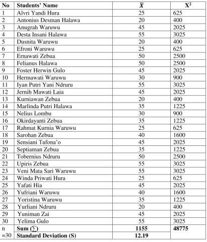 Table 9 THE STANDARD DEVIATION OF THE STUDENTS’ ABILITY IN 