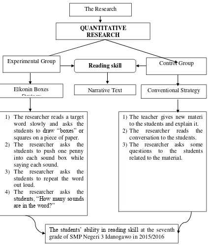 Figure 1 :  Conceptual Framework the Effect of Using Elkonin Boxes Strategy Towards the  Students’ Ability in Reading Skill at the Seventh Grade of SMP Negeri 3 Idanogawo in 2015/2016