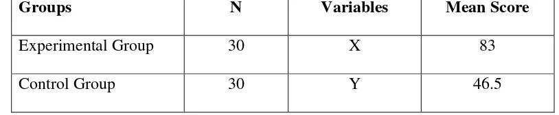 Table 4 THE MEAN SCORE OF POST-TEST FOR EXPERIMENTAL GROUP AND 