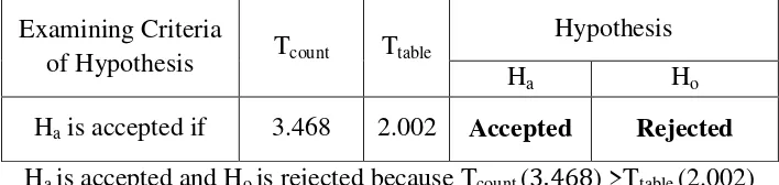 Table 9 THE RESULT OF EXAMINING HYPOTHESIS 