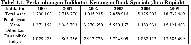 Tabel 1.2. Jaringan Kantor Perbankan Syariah di Indonesia  