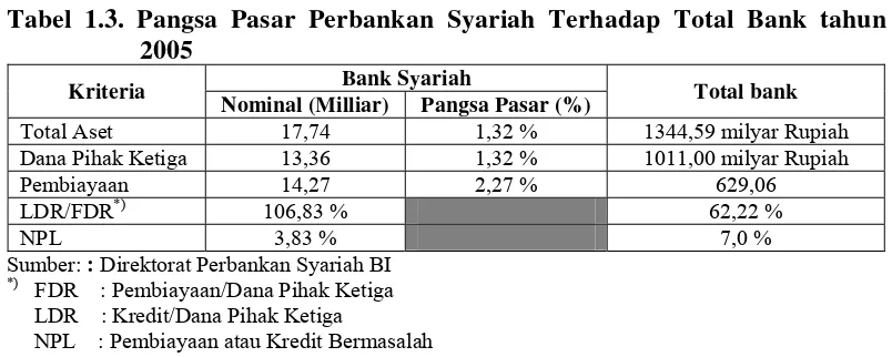 Tabel 1.3. Pangsa Pasar Perbankan Syariah Terhadap Total Bank tahun 
