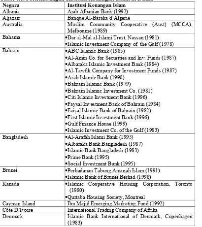 Tabel 4.1. Perkembangan Institusi Keuangan Islam di Dunia 