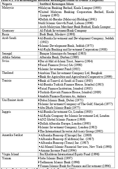 Tabel 4.1. Perkembangan Institusi Keuangan Islam di Dunia (Lanjutan) 