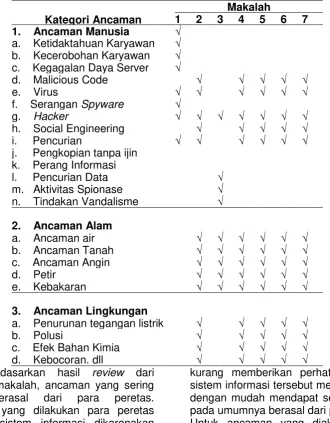 Tabel 2. Daftar ancaman yang disajikan di setiap makalah 