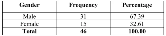 Table 1 shows that out of 46 students-respondents, 31 or 67.39 % are males 