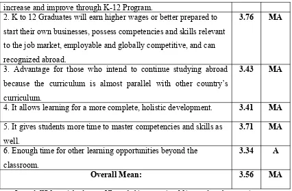 Table 2.3 shows the perceptions of students to K-12 Program in terms of
