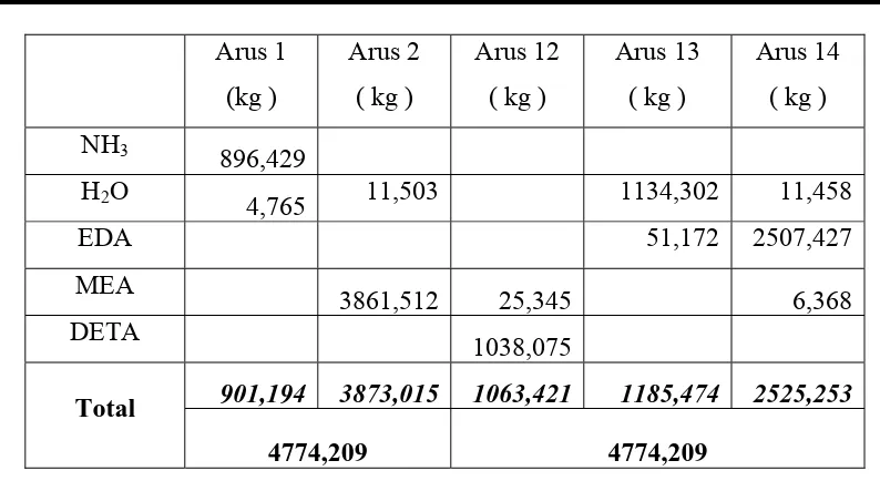 Tabel 2.3 Neraca Massa Separator  II (S-02) 