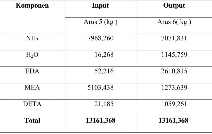Tabel 2.5 Neraca Massa Kondenser Parsial (CP-01) 