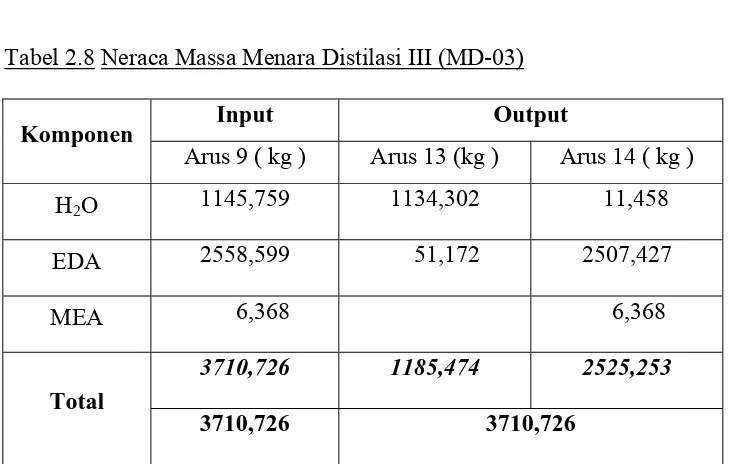 Tabel 2.8 Neraca Massa Menara Distilasi III (MD-03) 