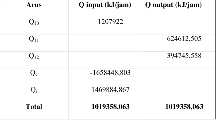 Tabel 2.15 Neraca Panas Menara Distilasi (MD-02) 