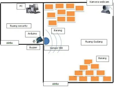 Gambar 3: Arsitektur Sistem Keamanan Ruangan