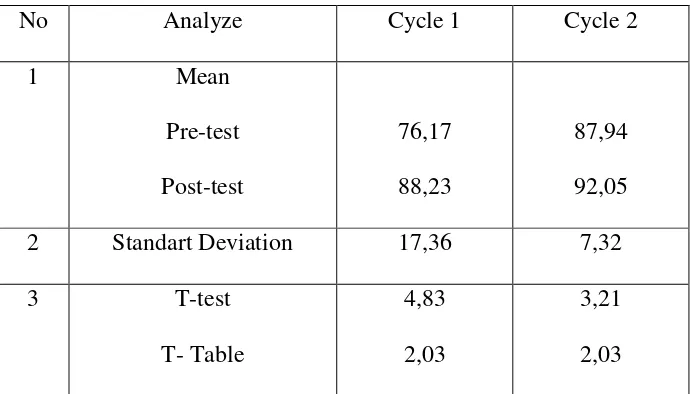 Table 4.3 THE ANALYSIS OF STUDENTS IMPROVEMENT 