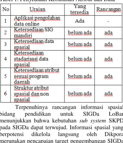 Tabel 1. Penyediaan Kebutuhan Atribut dan Data 