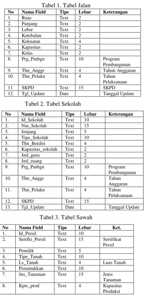 Tabel 1. Tabel Jalan 